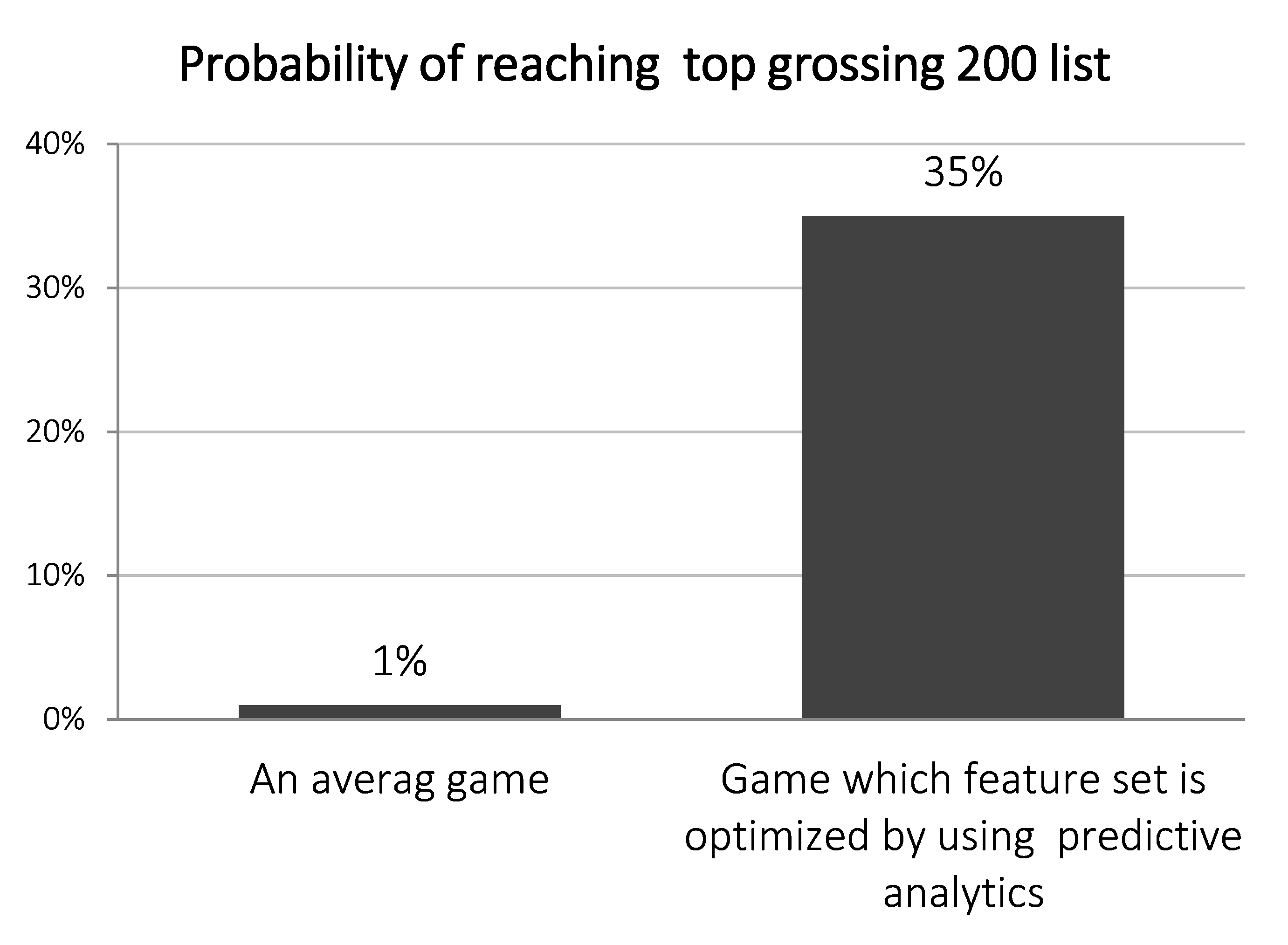 Probability of reaching to 200 listp