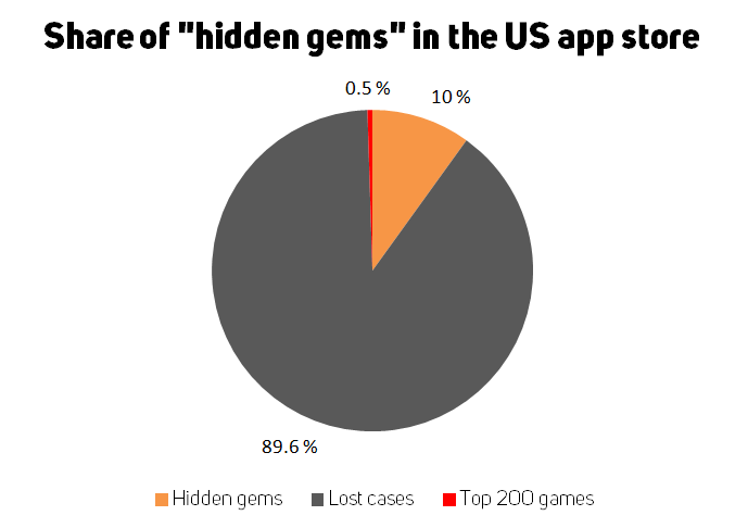 iOS potential mobile games 2015
