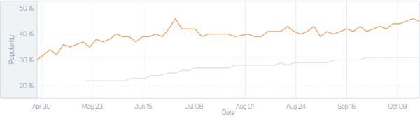 Orange graph = iOS US Top Grossing 100 games. Grey graph = games outside iOS US Top Grossing 100 