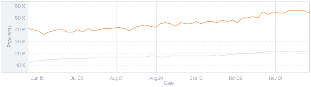 Orange graph = iOS US Top Grossing 100 games Grey graph = games outside iOS US Top Grossing 100