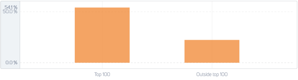 Difference in popularity between top 100 grossing games and those outside this group (iOS US).