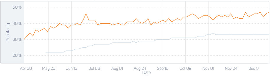 Historical popularity of Multiple PvP-modes in Tactics & Strategy focused games. Orange graph = iOS US Top Grossing 100 games Grey graph = games outside iOS US Top Grossing 100 