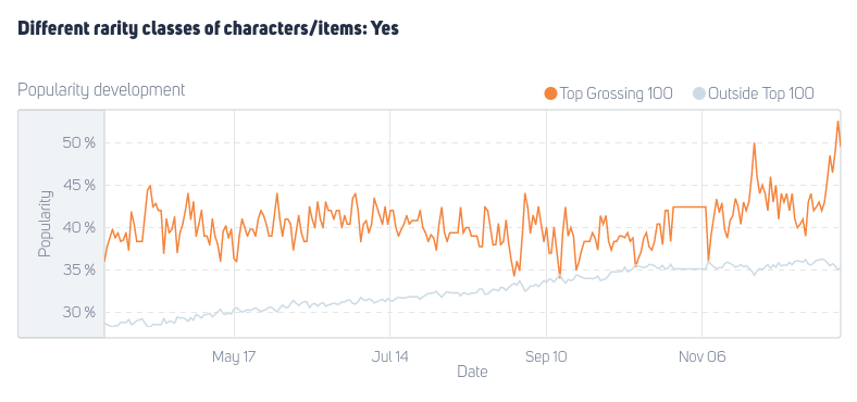 different rarity ratings for characters or items in mobile games in and outside top-grossing 100