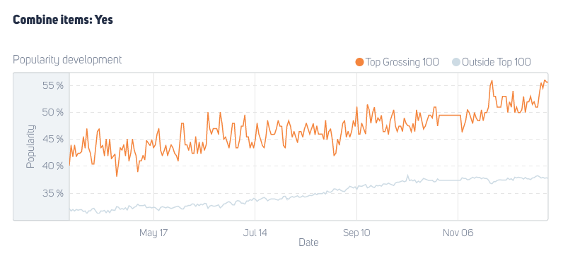 combining items in mobile games in and outside top-grossing 100