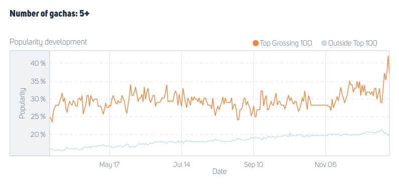 5+ gachas in mobile games in and outside top-grossing 100