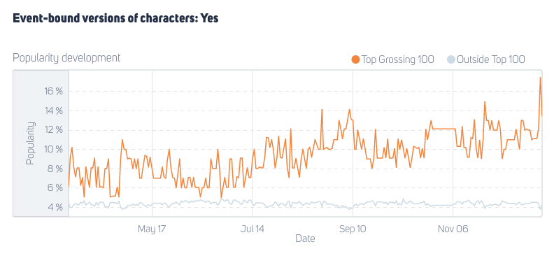 event-bound versions of characters in mobile games in and outside top-grossing 100