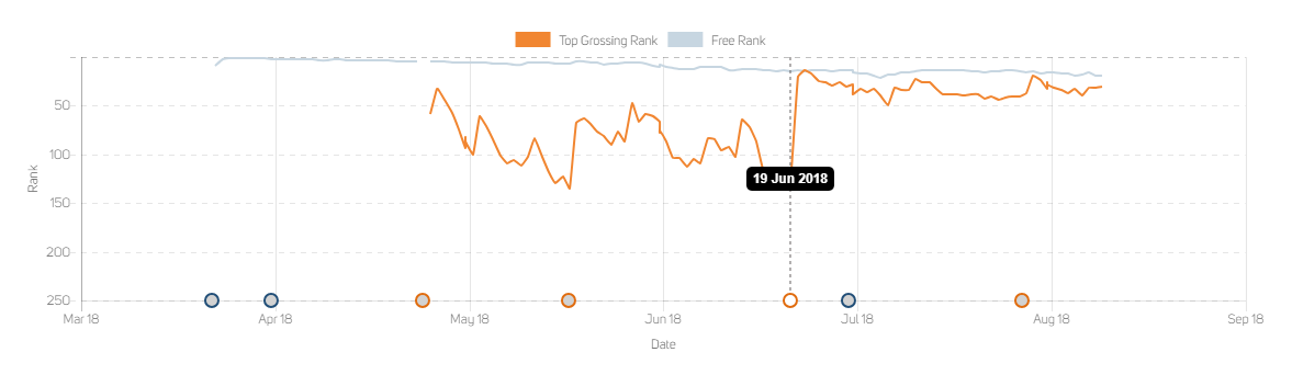 PUBG Mobile’s US iOS Top Grossing and Download data