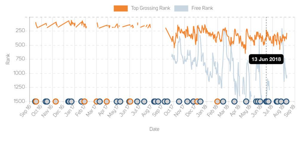 Vainglory’s US iOS Top Grossing and Download data