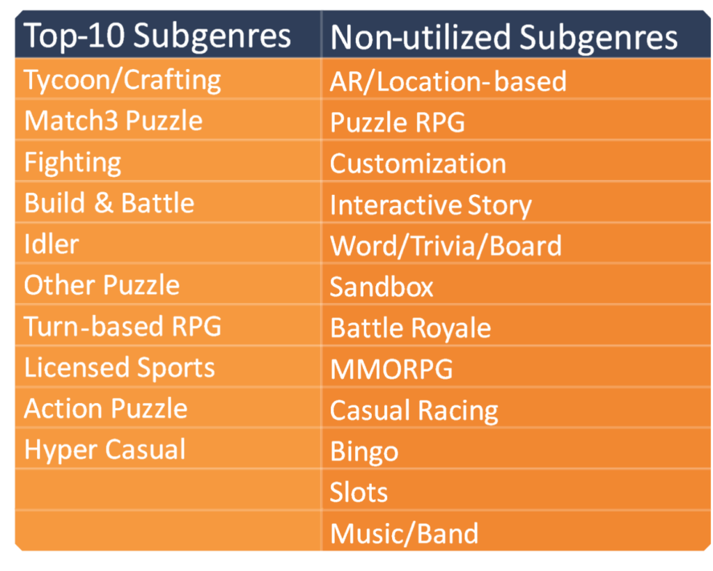 Top-10 mobile game sub-genres in China