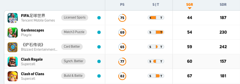 the top 5 best performing Western games in the Chinese market