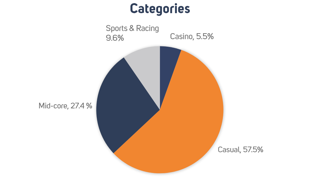 Popular Western mobile game categories in Japan