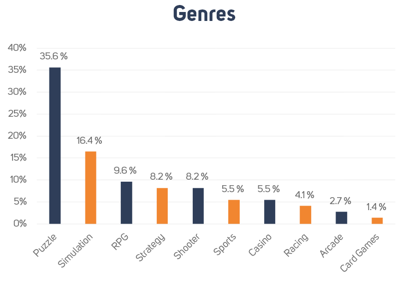 Popular Western mobile game genres in Japan