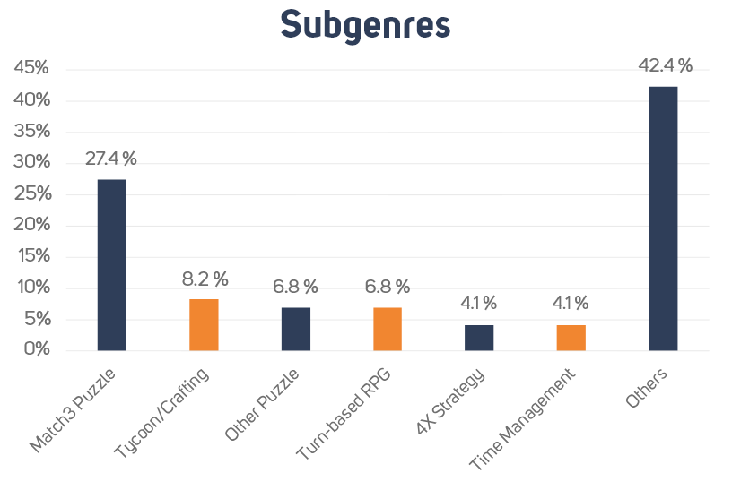 Popular Western mobile game subgenres in Japan