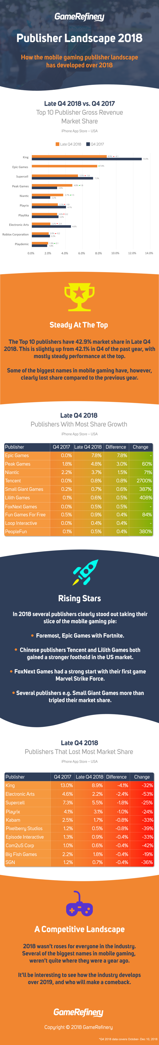 How has mobile game publisher market share developed over 2018? The Top 10 publishers have 42.9% market share in Late Q4 2018. This is slightly up from 42.1% in Q4 of the past year, with mostly steady performance at the top. Some of the biggest names in mobile gaming have, however, clearly lost share compared to the previous year. In 2018 several publishers clearly stood out taking their slice of the mobile gaming pie: Foremost, Epic Games with Fortnite. Chinese publishers Tencent and Lilith Games both gained a stronger foothold in the US market. FoxNext Games had a strong start with their first game Marvel Strike Force. Several publishers e.g. Small Giant Games more than tripled their market share. 2018 wasn't roses for everyone in the industry. Several of the biggest names in mobile gaming, weren't quite where they were a year ago. It'll be interesting to see how the industry develops over 2019, and who will make a comeback.