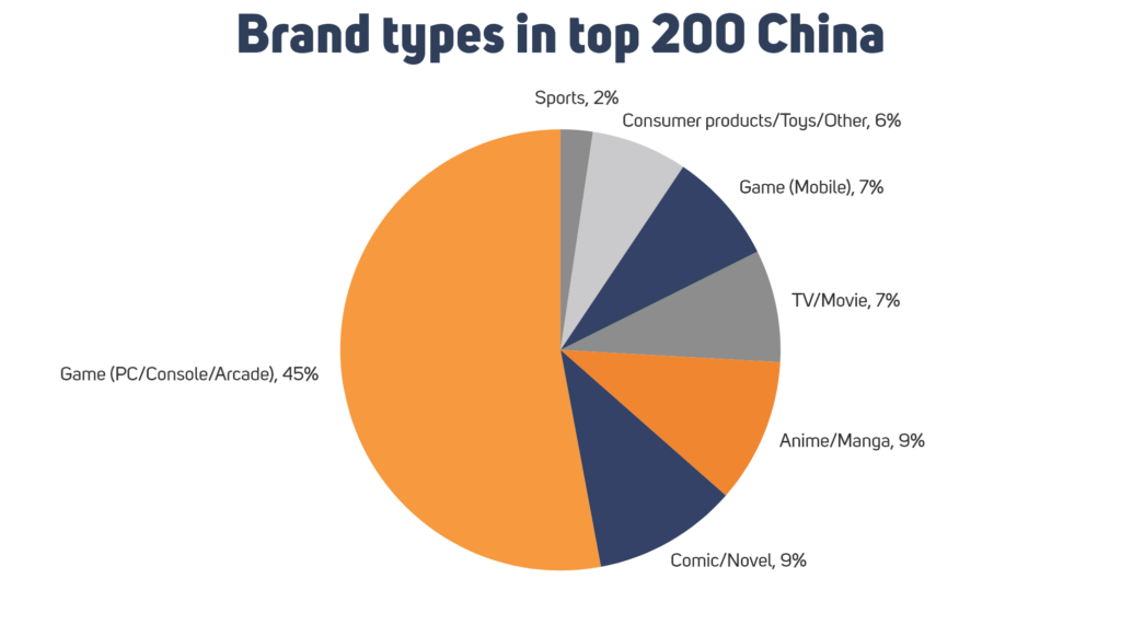 Brand types in China