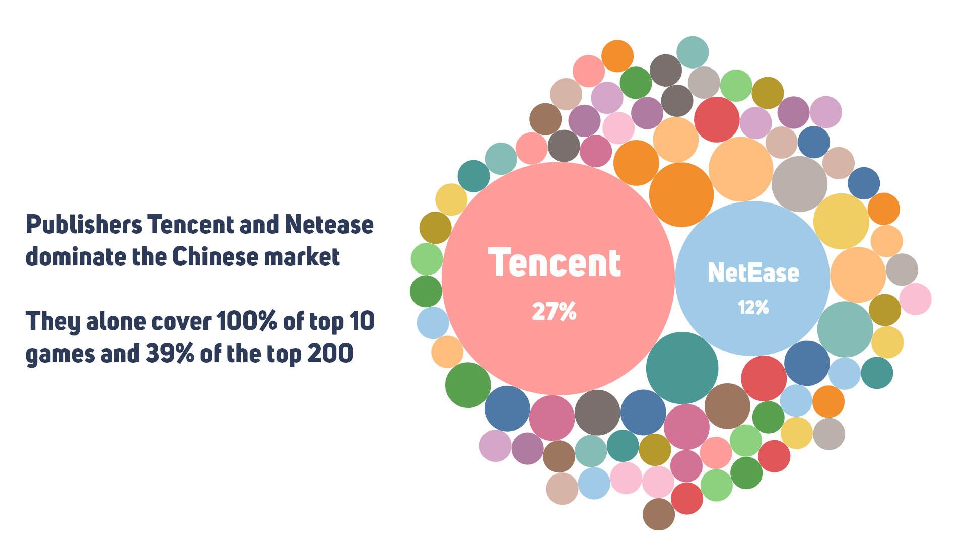 Tencent and NeEase Dominant Market Share in Chinese mobile games market