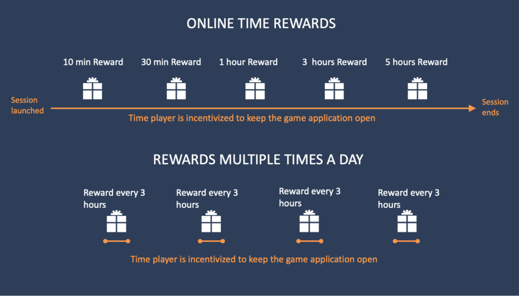 online time rewards vs rewards multiple times a day to keep your players in game