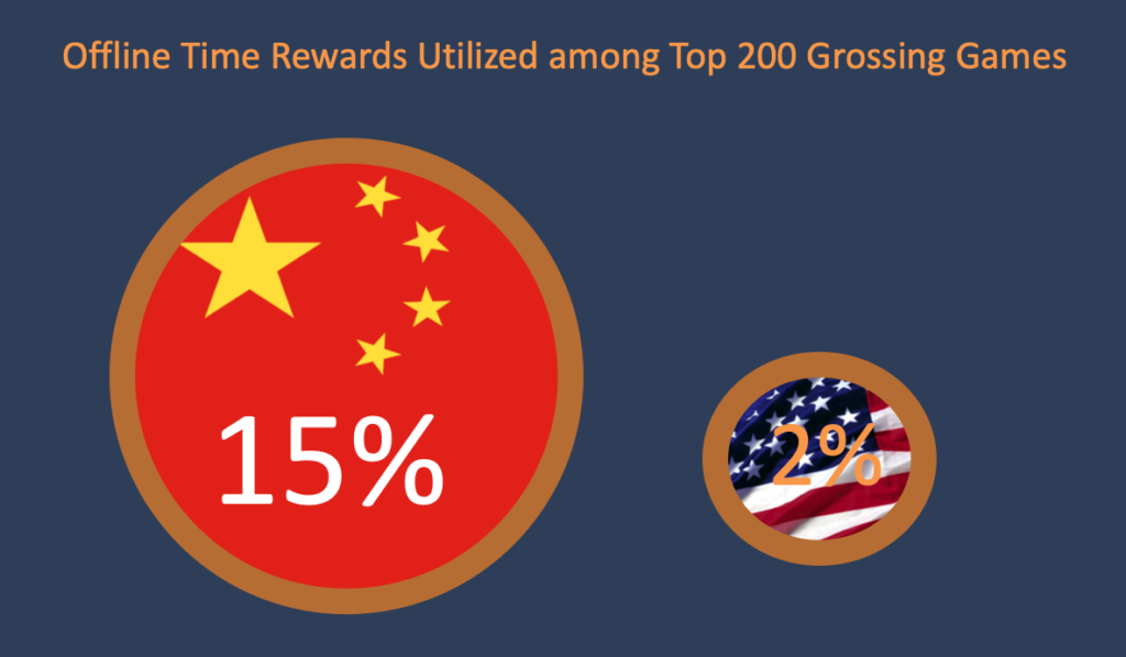 Offline time rewards utilized among top 200 grossing games in China and the US