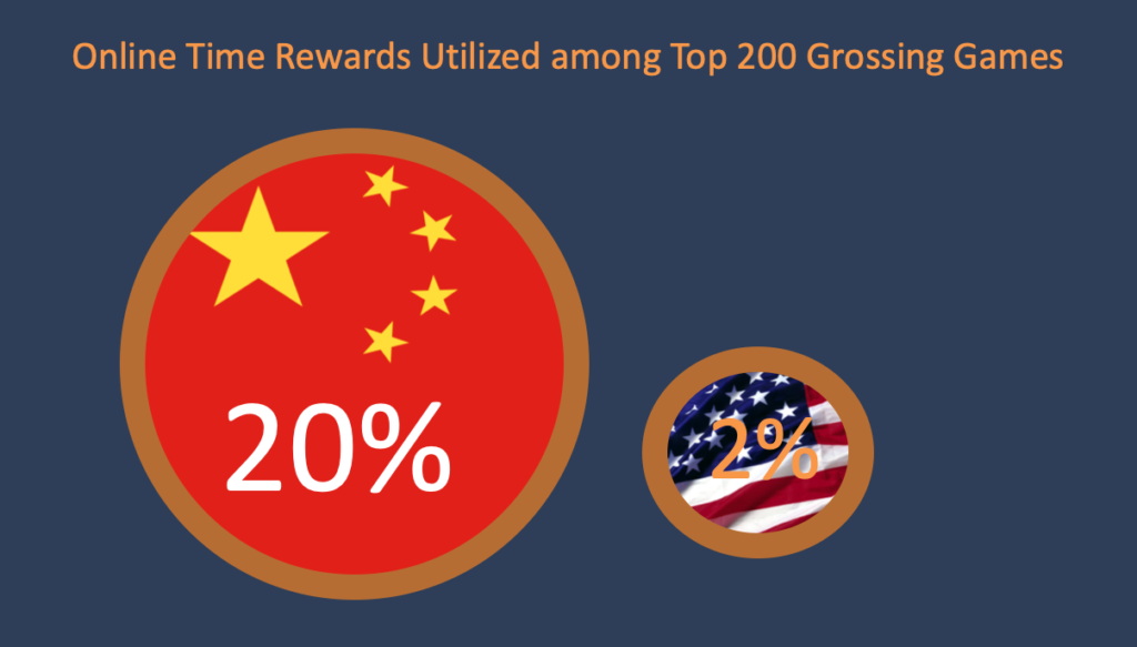 Online time rewards utilized among top 200 grossing games in China and in the US