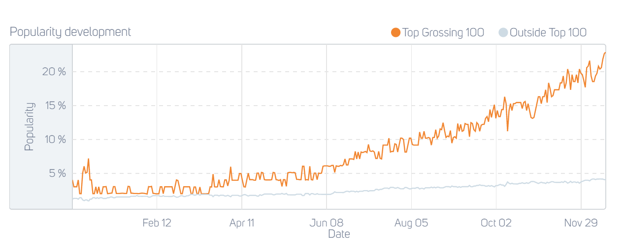 Battle Pass popularity in iOS US top-grossing
