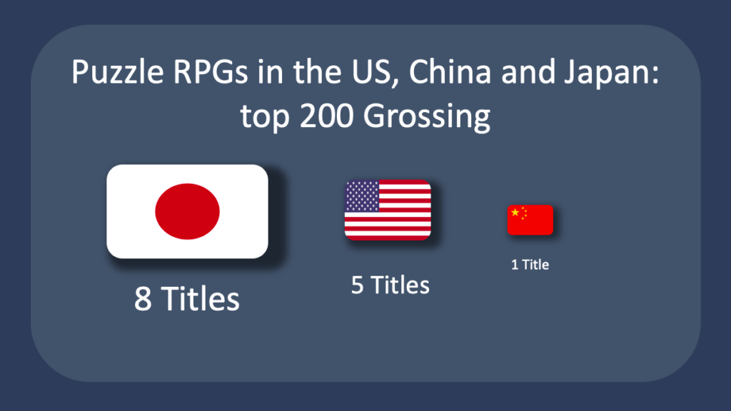 Puzzle RPGs in the US, China and Japan top 200 grossing