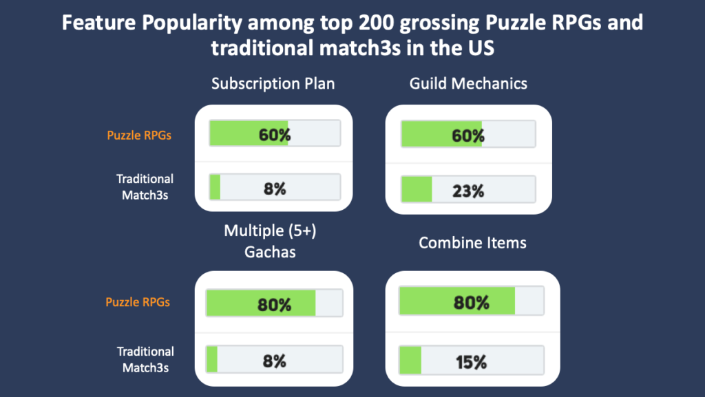 Feature popularity among top 200 grossing Puzzle RPGs and traditional Match 3 in the US