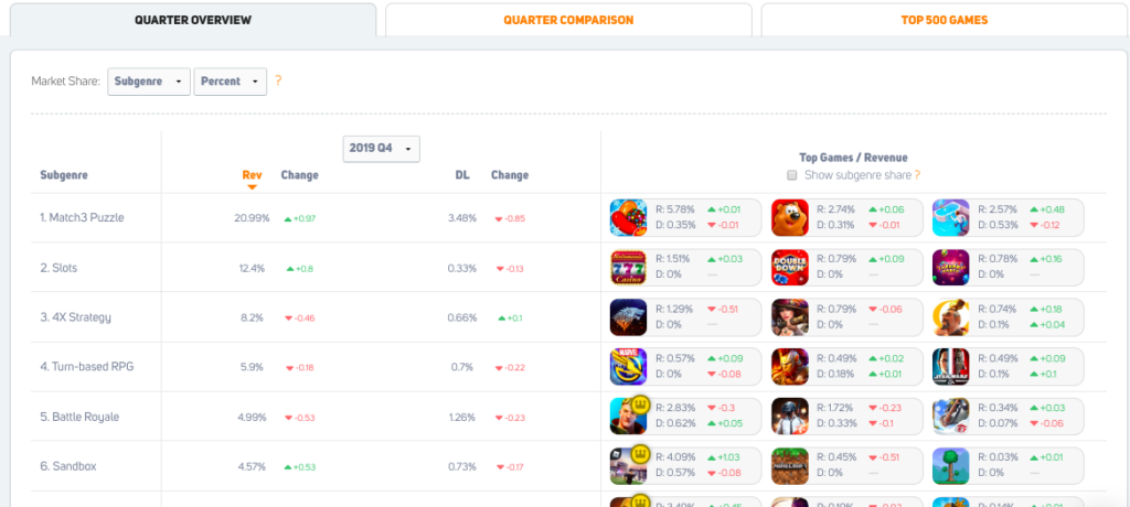 mobile game subgenre quarter overview