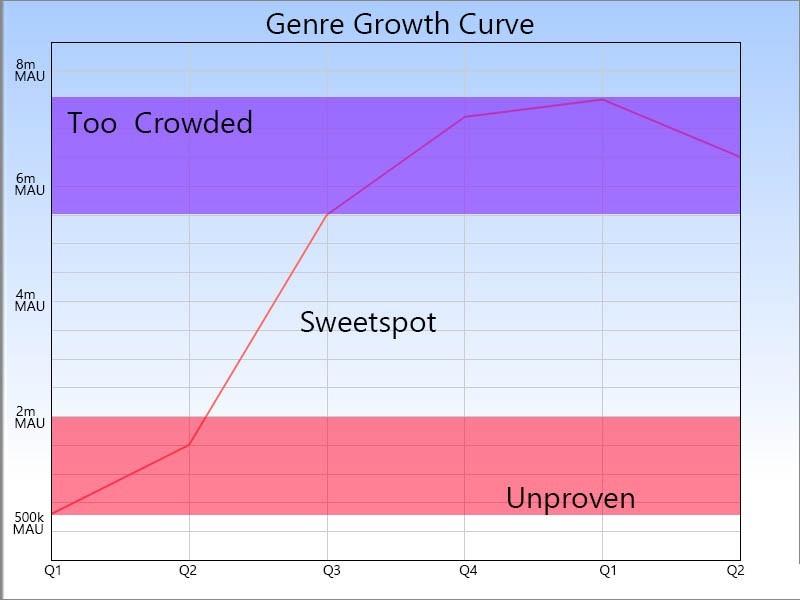 Mobile Game Genre Growth Curve