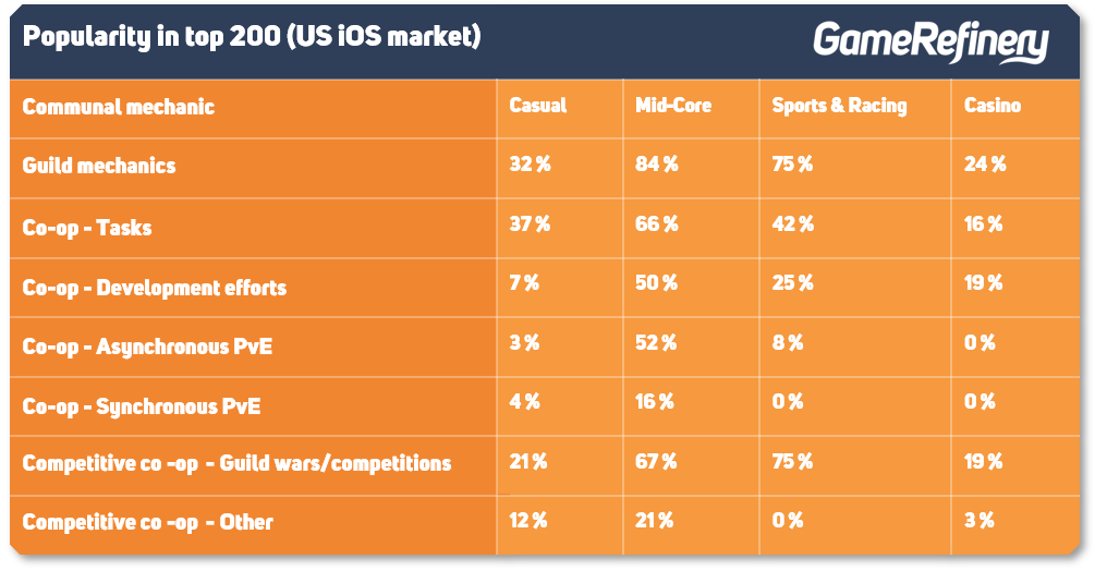 Guild and communal feature popularity in top 200 US iOS market