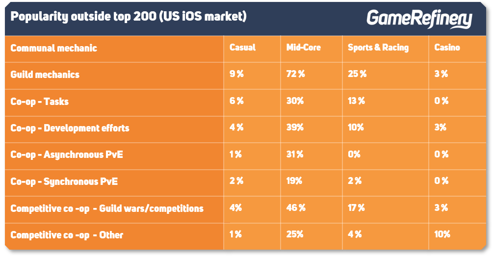 Guild and communal feature popularity outside top 200 US iOS market
