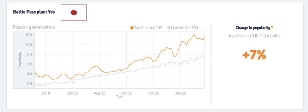 The development of Battle Pass' popularity in Japan (last 12 months, top 100 grossing)