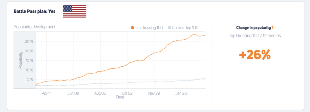 The development of Battle Pass' popularity in the US (last 12 months, top 100 grossing)