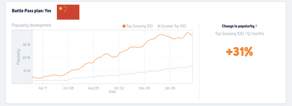 The development of Battle Pass' popularity in China (last 12 months, top 100 grossing)