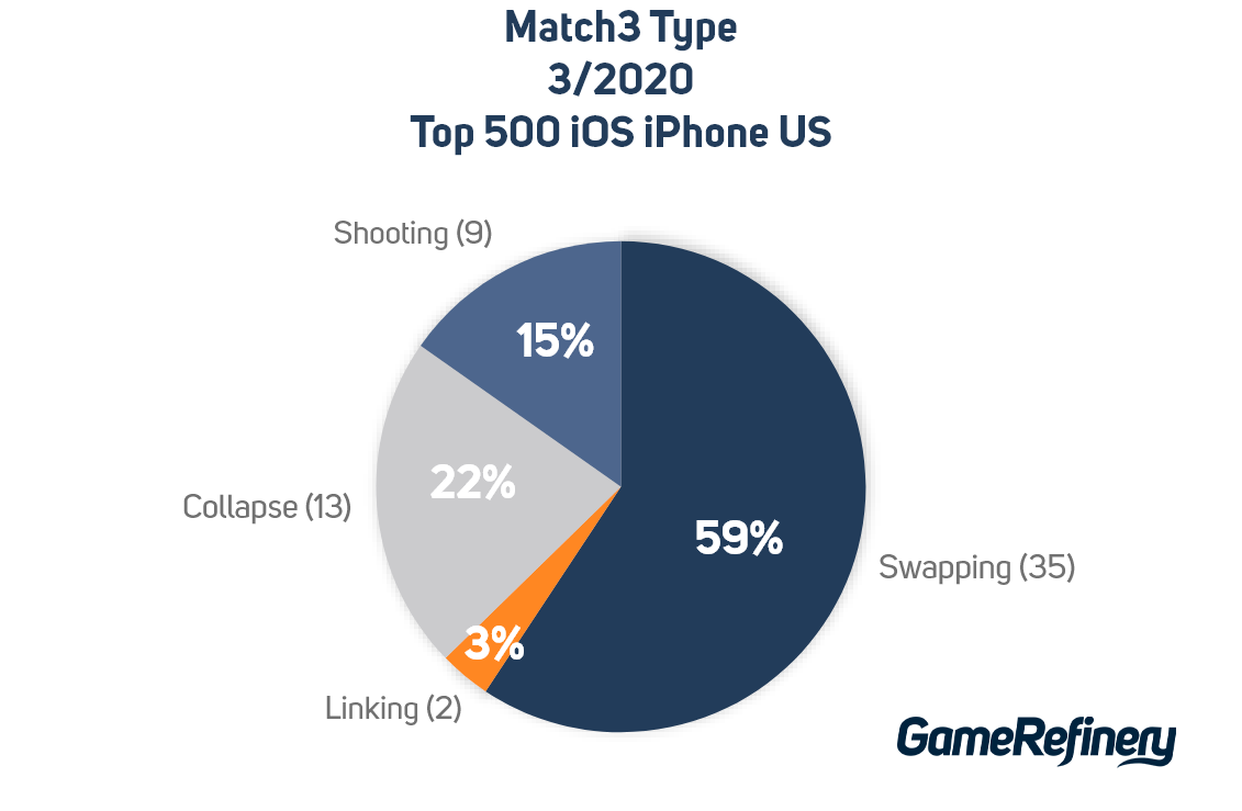 Match3 types in top 500 iOS iPhone US March 2020