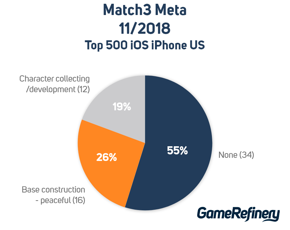 Match3 meta in top 500 iOS iPhone in the US November 2018