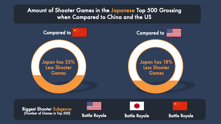 Amount of Shooter games in the Japanese Top 500 grossing mobile games when compared to China and the US. Gaming Stereotypes