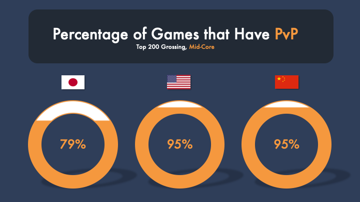 Percentage of mid-core mobile games that have PvP