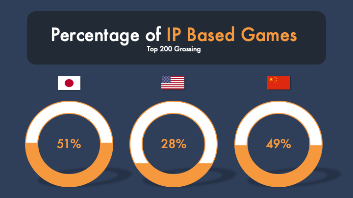 “Top Grossing Chinese Games are largely PC-ports” gaming stereotype