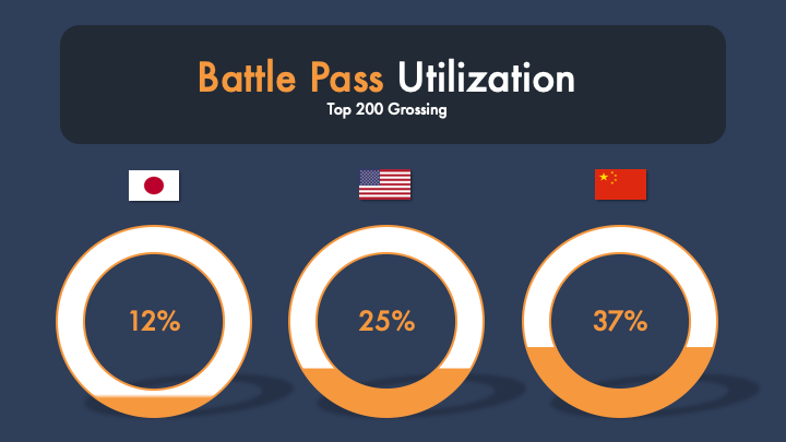 The percentage of Top 200 Games that utilize Battle Pass in Japan, the US, and China. Gaming Stereotypes