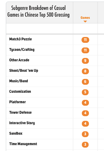 Subgenre breakdown of Casual Games in Chinese Top 500 grossing mobile games