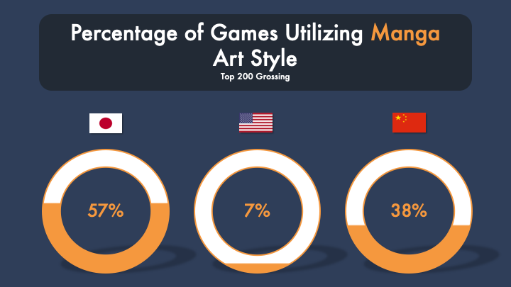 Percentage of mobile games utilizing manga art style