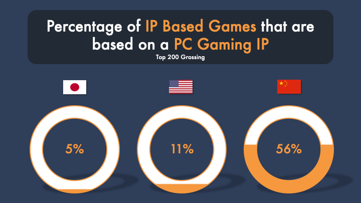 “Top Grossing Chinese Games are largely PC-ports” gaming stereotype