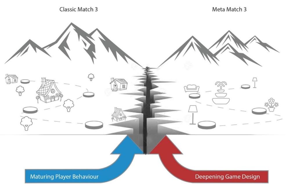 Classic Match 3 vs Meta Match 3