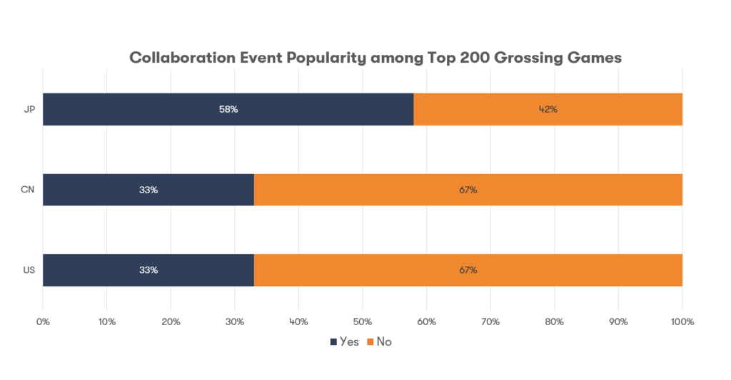 Popularity of collaboration events among top 200 grossing mobile games