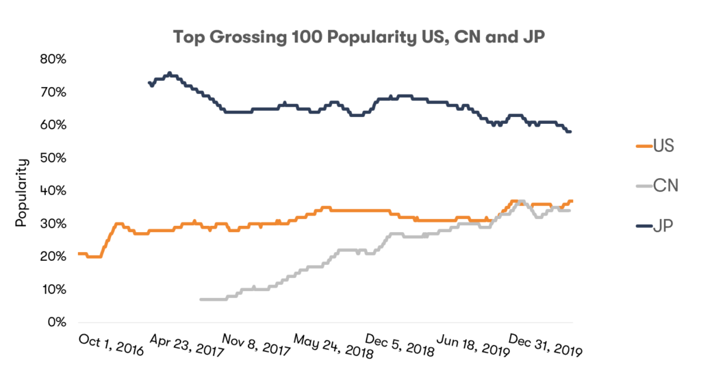 Mobile game top grossing 100 popularity US, CN and JP