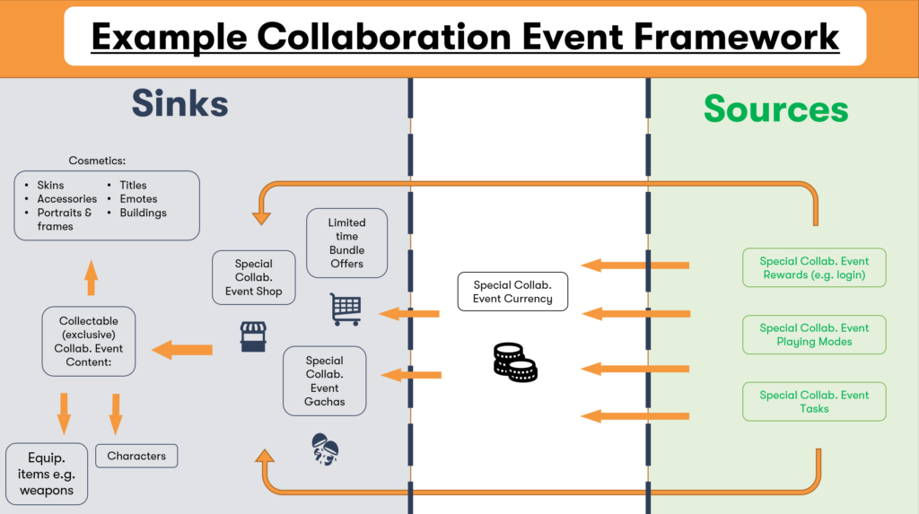 collaboration event framework for mobile games