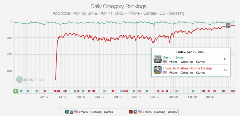 Design Home vs Property Brothers daily category ranking