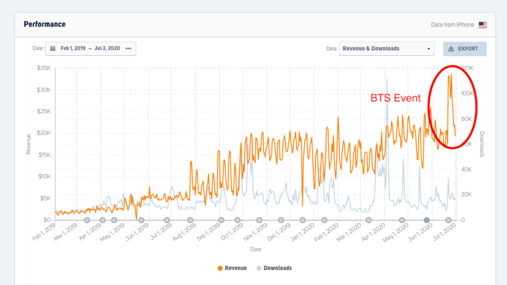 Impact of BTS collaboration event to Uno's mobile game revenue 