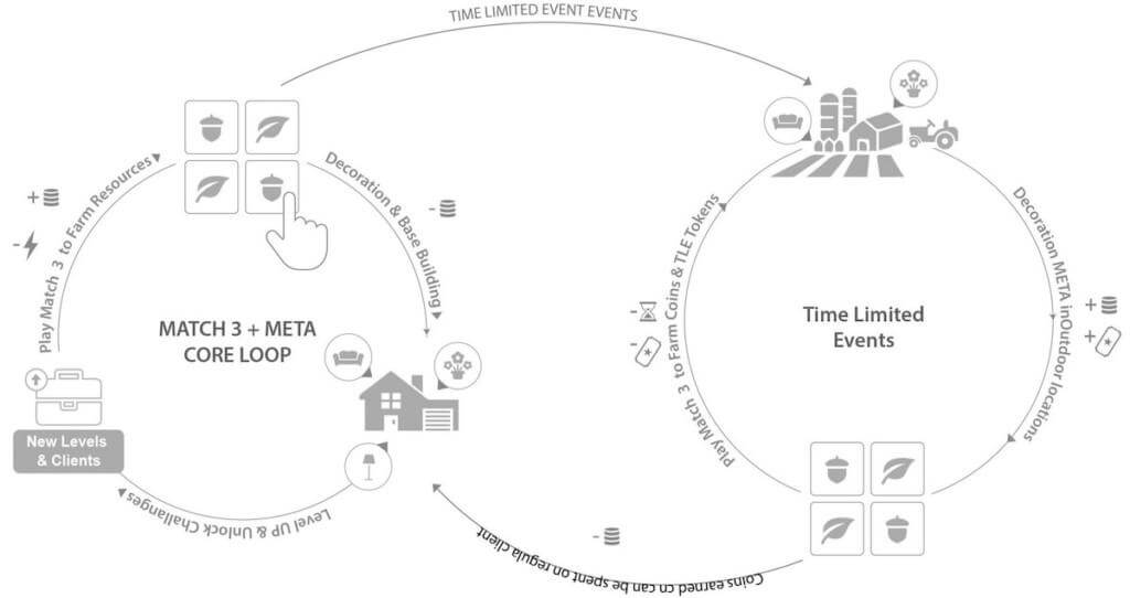 Match 3 meta core loop plus time limited events