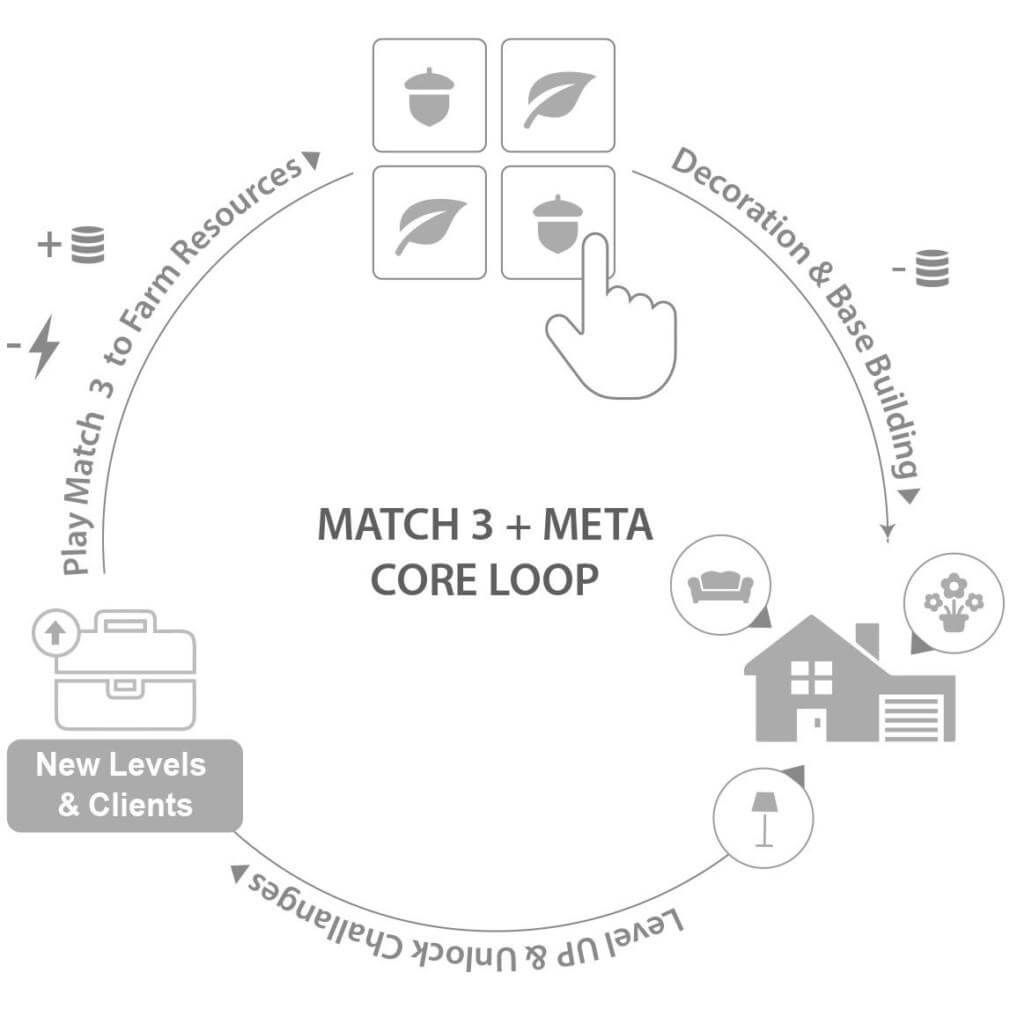 Match 3 plus Meta Core Loop